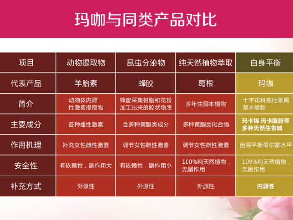 玛咖与同类产品对比