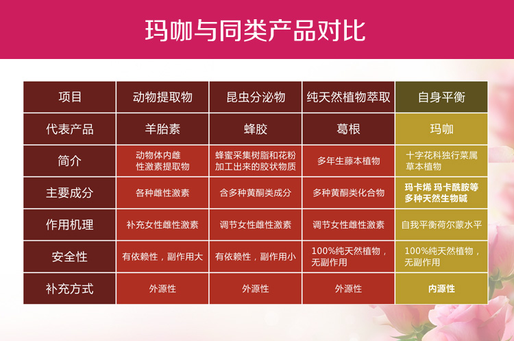 玛咖与同类产品对比