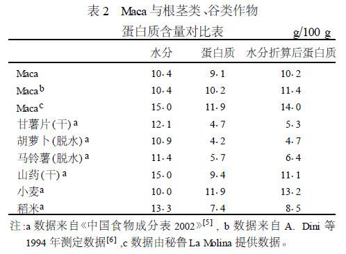 表2 玛咖与根茎类、谷类作物蛋白质含量对比表