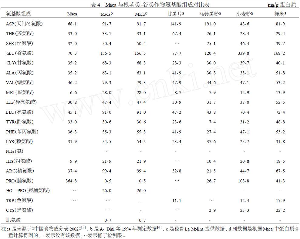 表4 玛咖与根茎类、谷类作物氨基酸组成对比表
