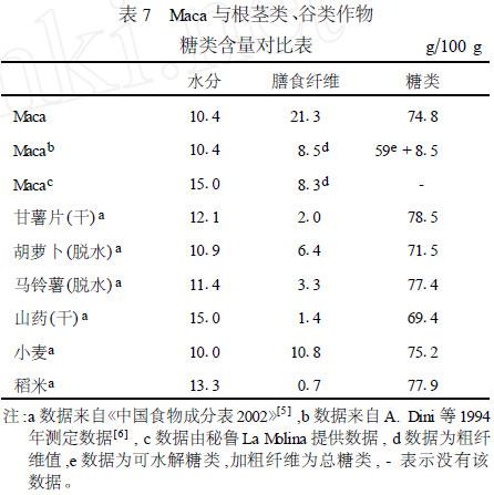 表7 玛咖与根茎类、谷类作物糖类含量对比表