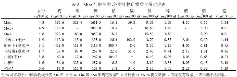 表8 玛咖与根茎类、谷类作物矿物质含量对比表