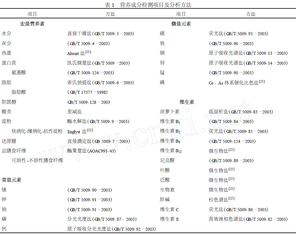 表1 玛咖营养检测项目和方法